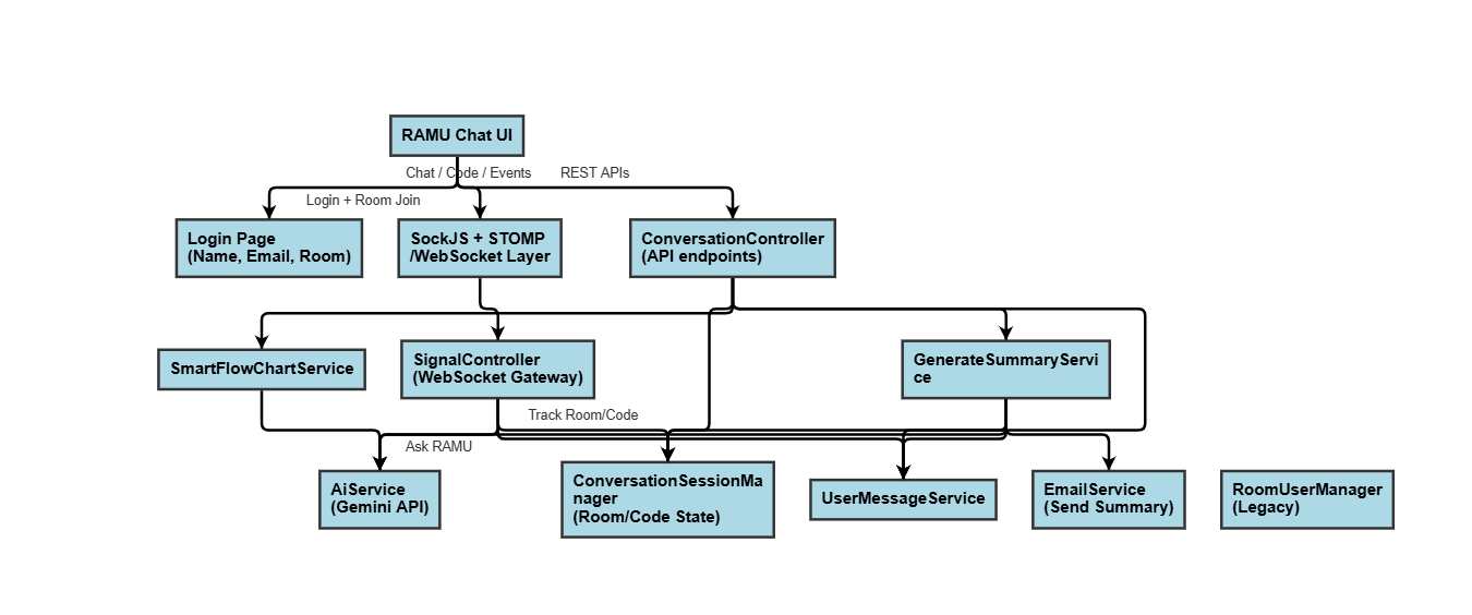 Backend Architecture Diagram