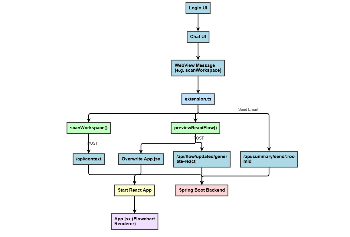 Frontend Architecture Diagram